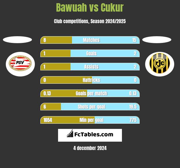 Bawuah vs Cukur h2h player stats