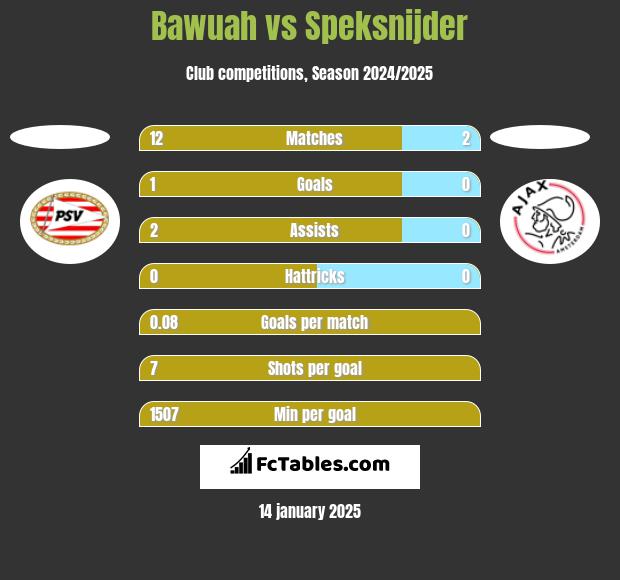 Bawuah vs Speksnijder h2h player stats