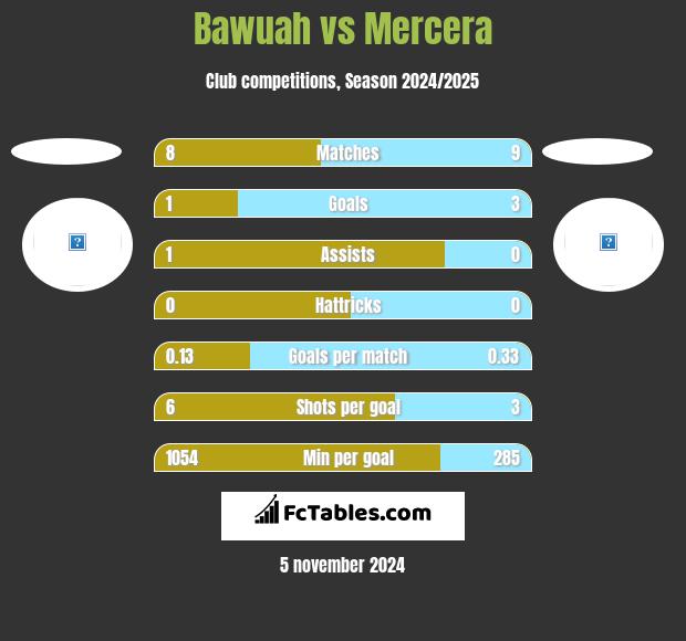 Bawuah vs Mercera h2h player stats