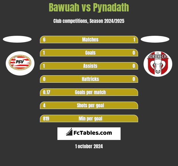 Bawuah vs Pynadath h2h player stats