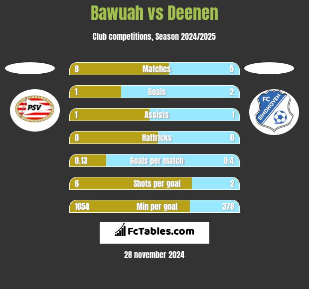 Bawuah vs Deenen h2h player stats