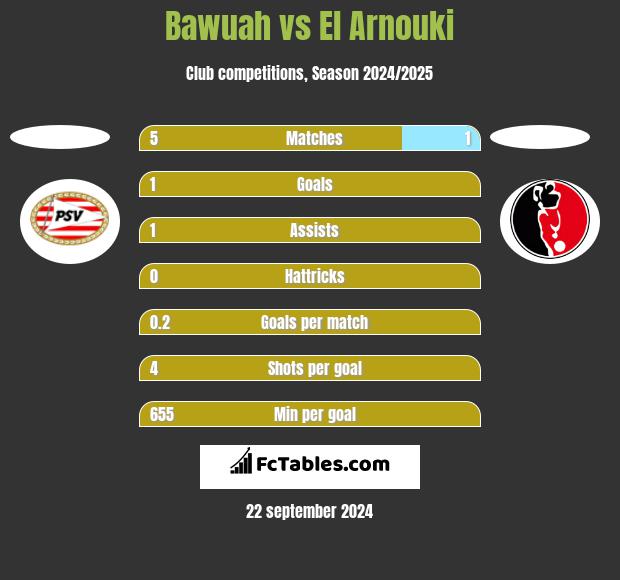 Bawuah vs El Arnouki h2h player stats