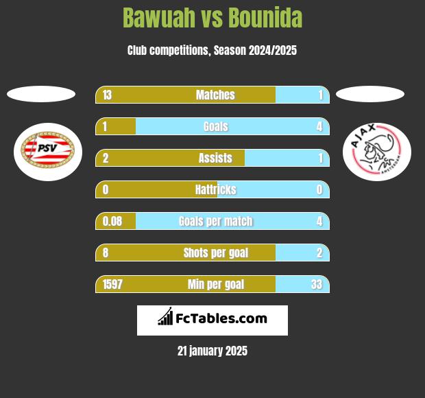 Bawuah vs Bounida h2h player stats