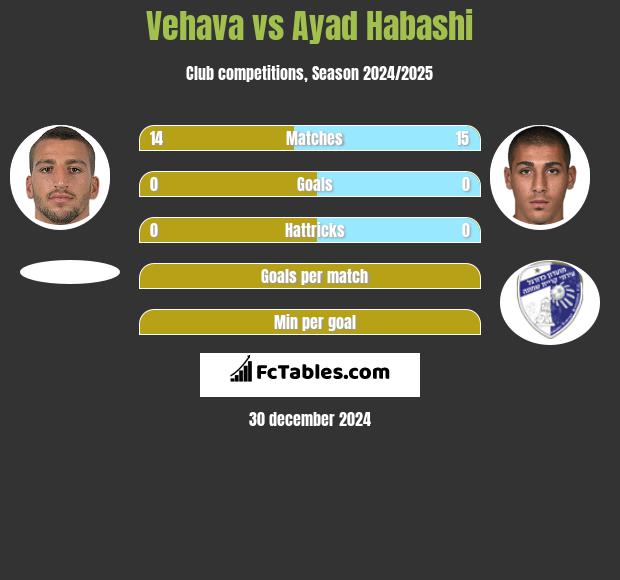 Vehava vs Ayad Habashi h2h player stats