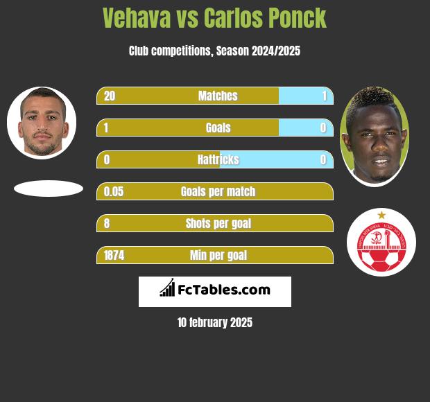 Vehava vs Carlos Ponck h2h player stats