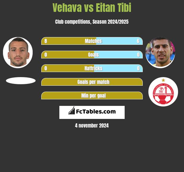 Vehava vs Eitan Tibi h2h player stats