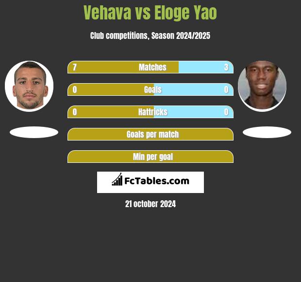 Vehava vs Eloge Yao h2h player stats