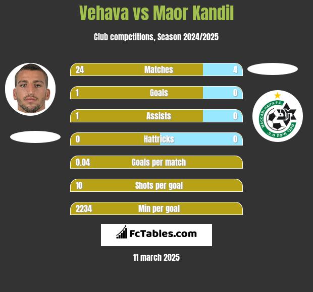 Vehava vs Maor Kandil h2h player stats