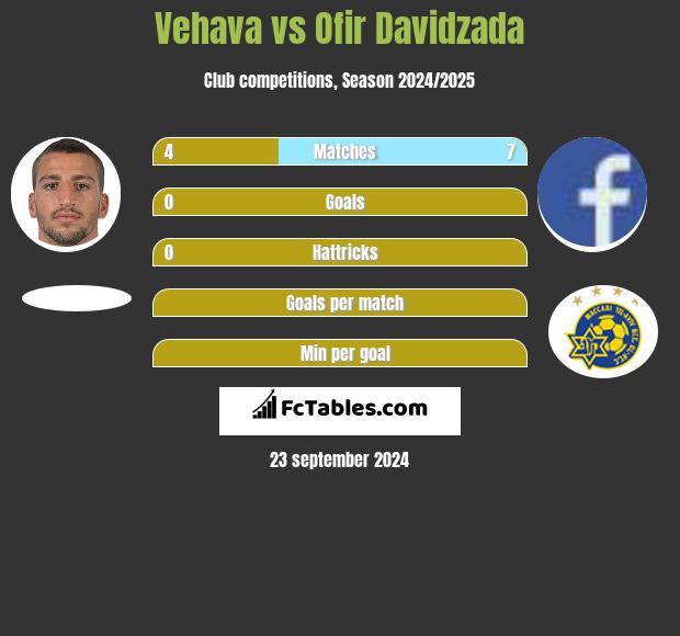 Vehava vs Ofir Davidzada h2h player stats