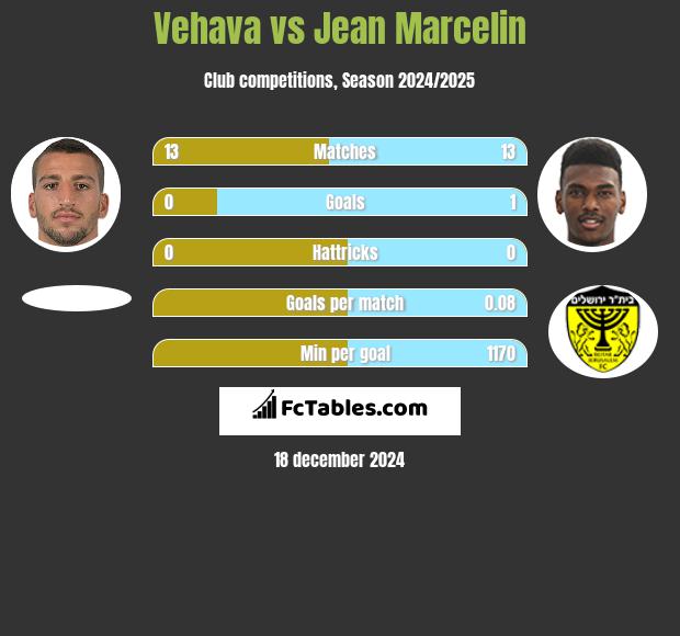 Vehava vs Jean Marcelin h2h player stats