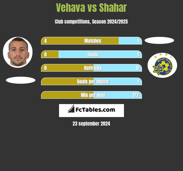 Vehava vs Shahar h2h player stats