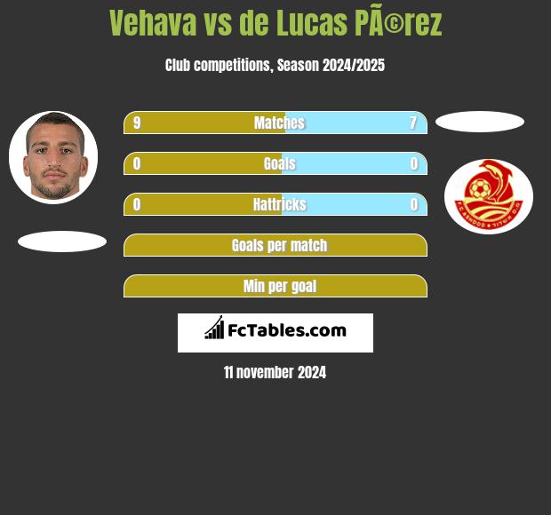 Vehava vs de Lucas PÃ©rez h2h player stats