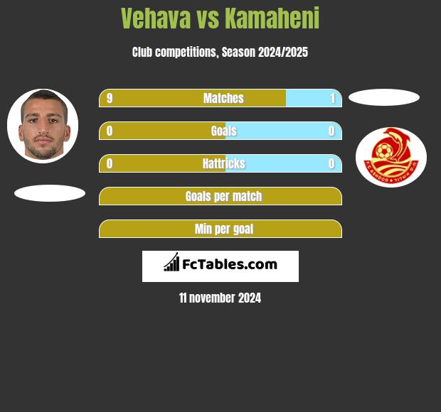 Vehava vs Kamaheni h2h player stats