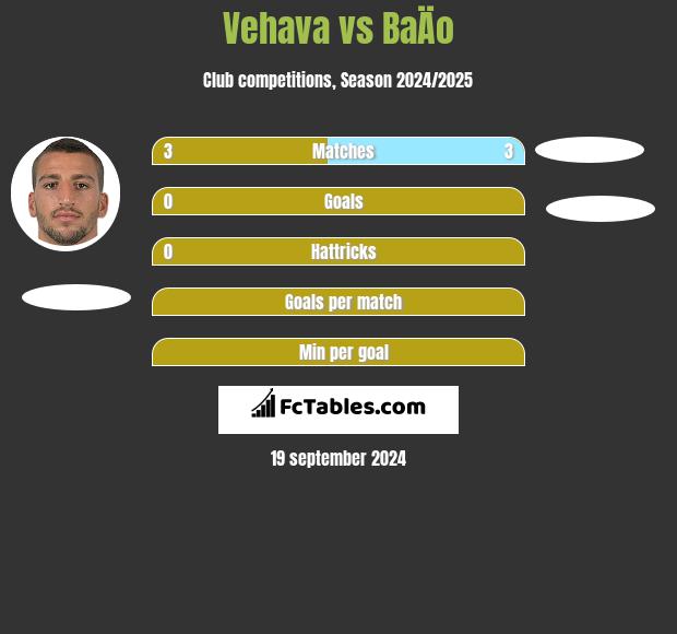 Vehava vs BaÄo h2h player stats