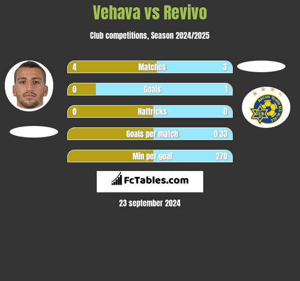 Vehava vs Revivo h2h player stats