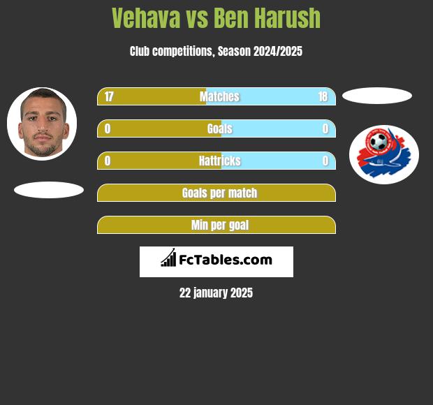 Vehava vs Ben Harush h2h player stats