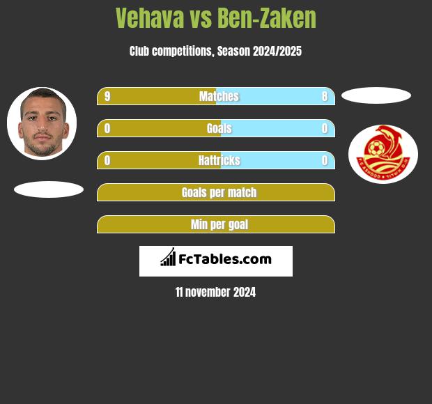 Vehava vs Ben-Zaken h2h player stats