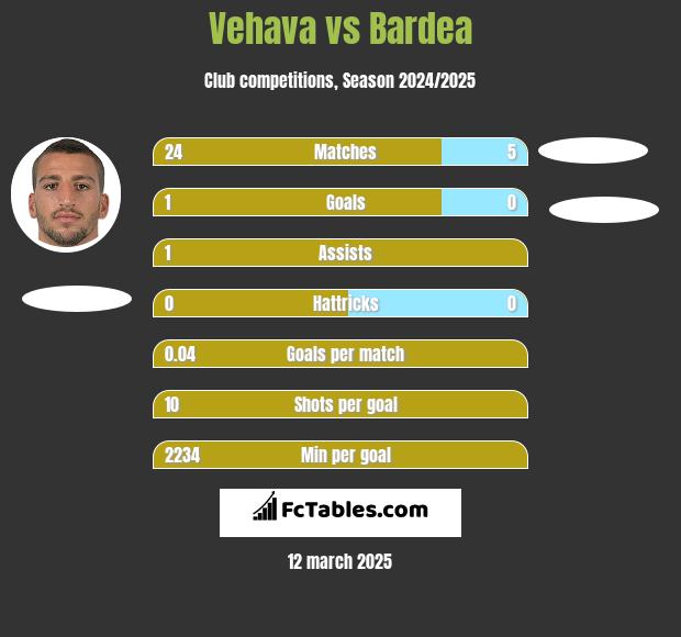 Vehava vs Bardea h2h player stats