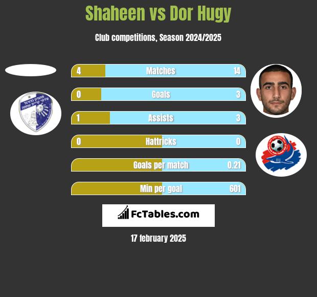 Shaheen vs Dor Hugy h2h player stats