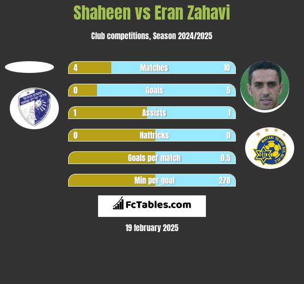 Shaheen vs Eran Zahavi h2h player stats