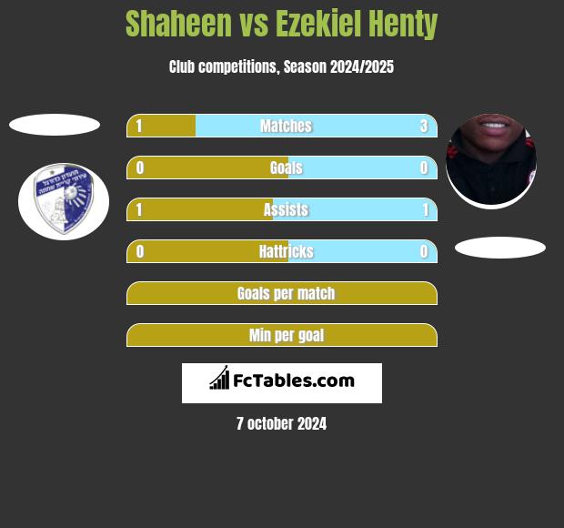 Shaheen vs Ezekiel Henty h2h player stats