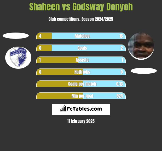 Shaheen vs Godsway Donyoh h2h player stats