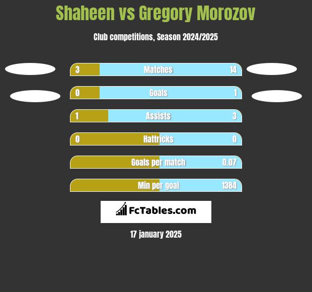 Shaheen vs Gregory Morozov h2h player stats