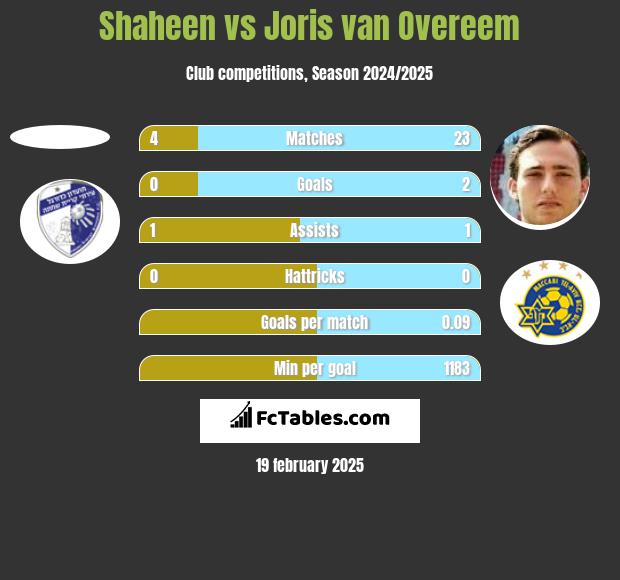 Shaheen vs Joris van Overeem h2h player stats