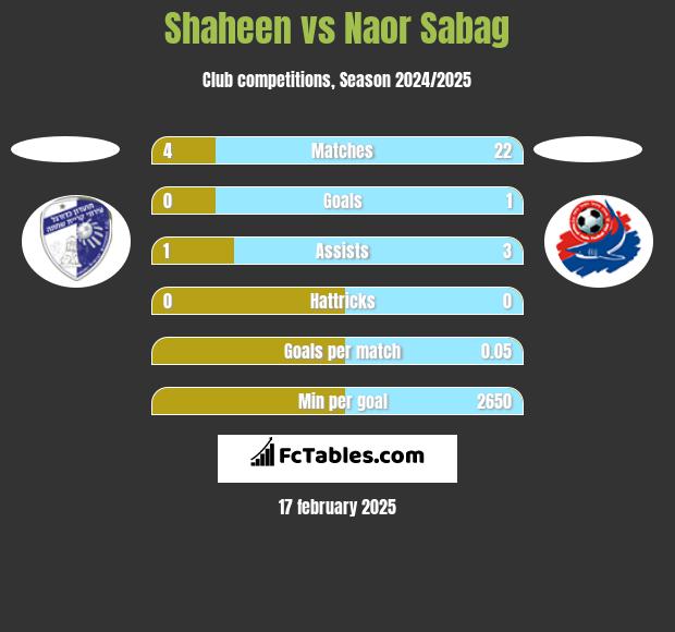 Shaheen vs Naor Sabag h2h player stats