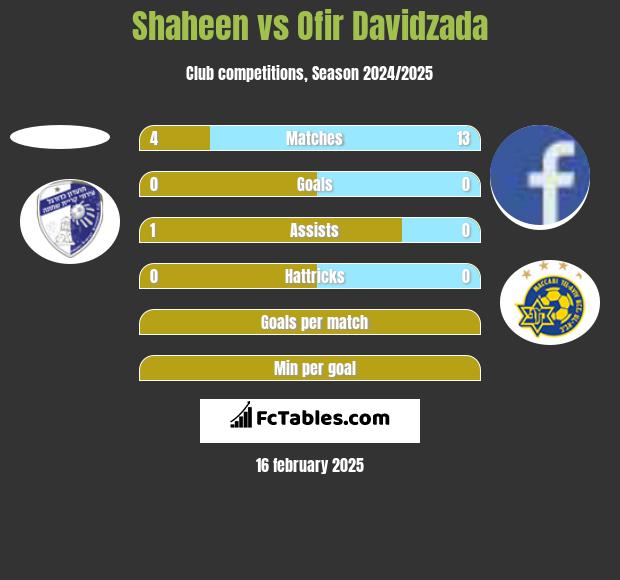 Shaheen vs Ofir Davidzada h2h player stats