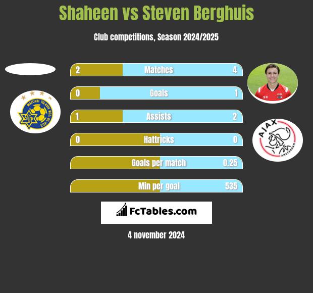 Shaheen vs Steven Berghuis h2h player stats