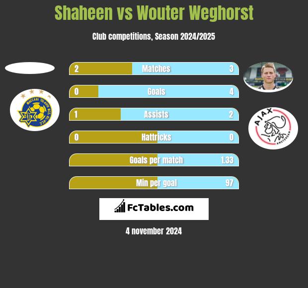 Shaheen vs Wouter Weghorst h2h player stats