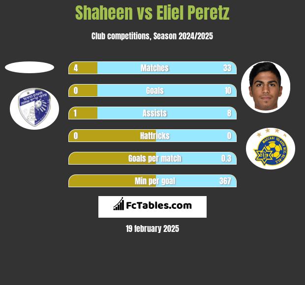 Shaheen vs Eliel Peretz h2h player stats