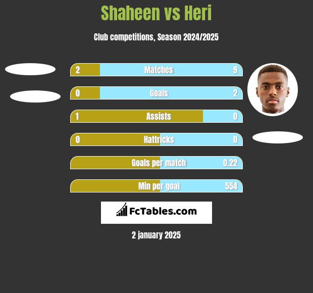 Shaheen vs Heri h2h player stats