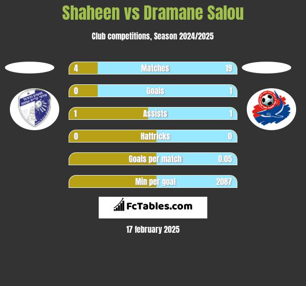 Shaheen vs Dramane Salou h2h player stats