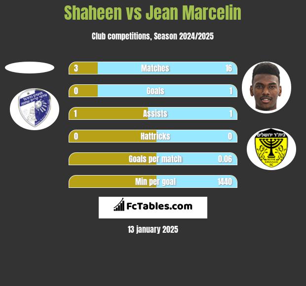 Shaheen vs Jean Marcelin h2h player stats