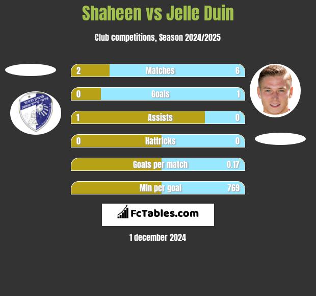 Shaheen vs Jelle Duin h2h player stats