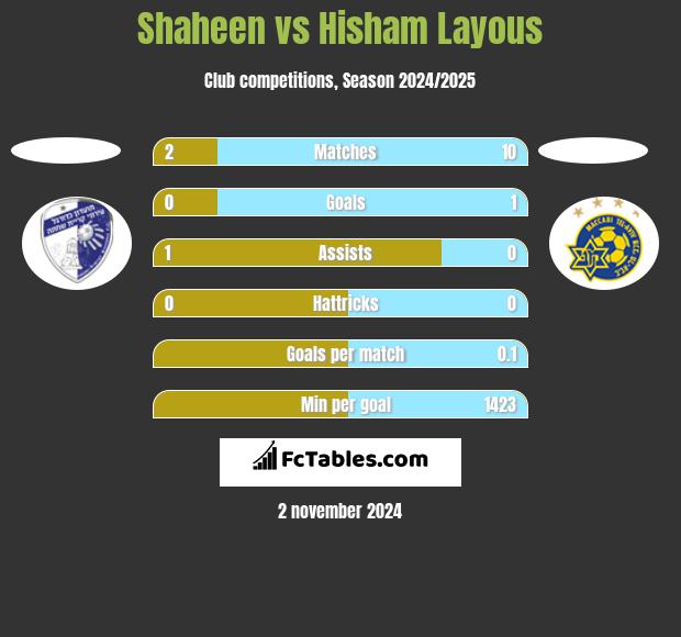 Shaheen vs Hisham Layous h2h player stats