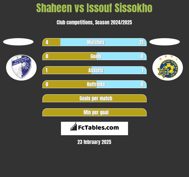 Shaheen vs Issouf Sissokho h2h player stats