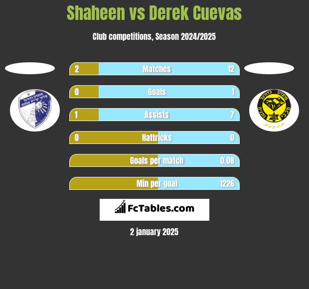 Shaheen vs Derek Cuevas h2h player stats