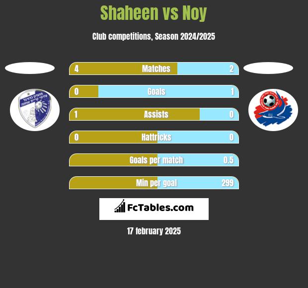 Shaheen vs Noy h2h player stats