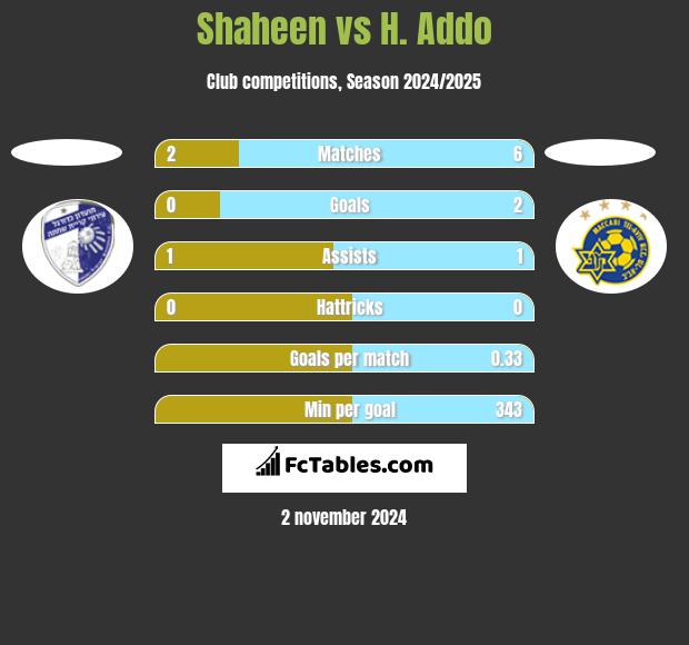 Shaheen vs H. Addo h2h player stats