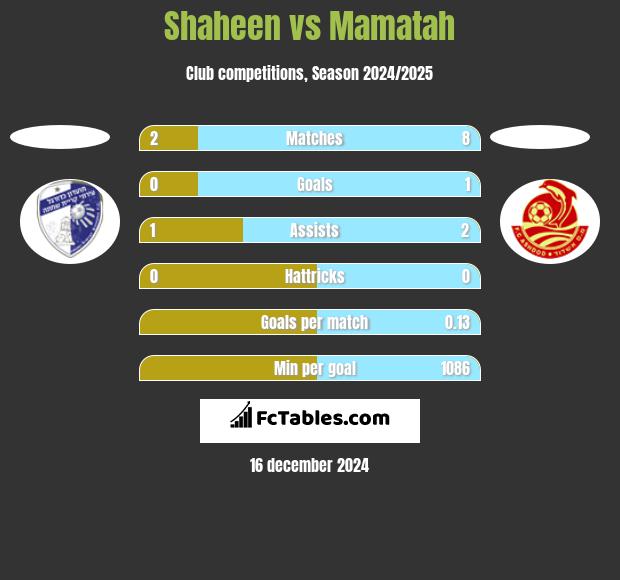 Shaheen vs Mamatah h2h player stats