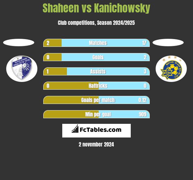 Shaheen vs Kanichowsky h2h player stats