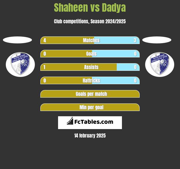 Shaheen vs Dadya h2h player stats