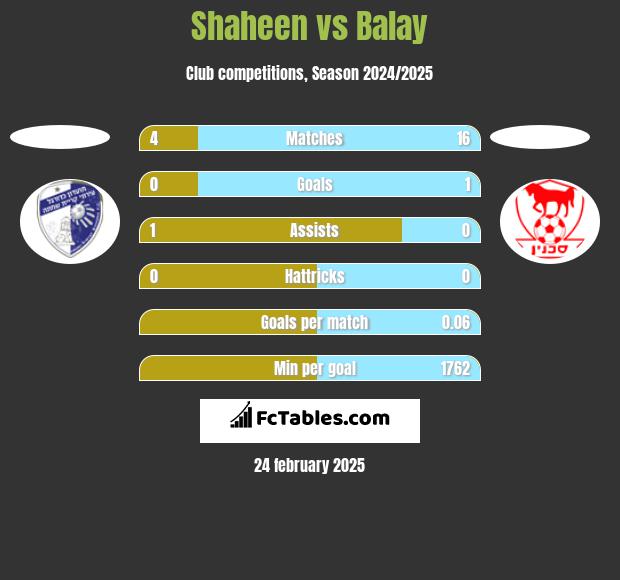 Shaheen vs Balay h2h player stats