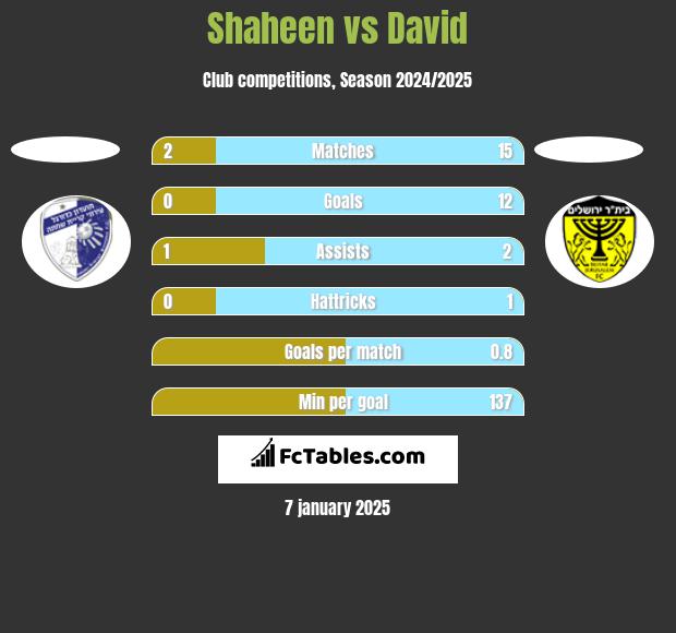 Shaheen vs David h2h player stats