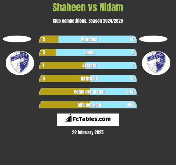 Shaheen vs Nidam h2h player stats