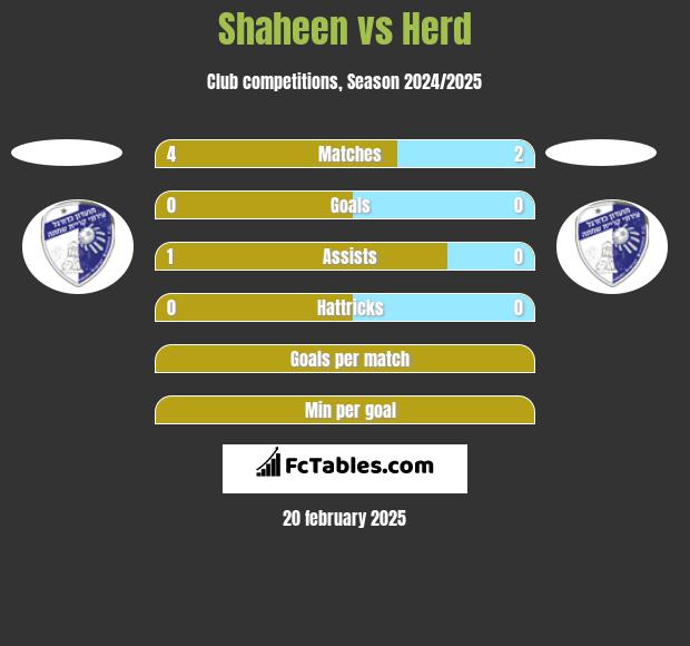 Shaheen vs Herd h2h player stats