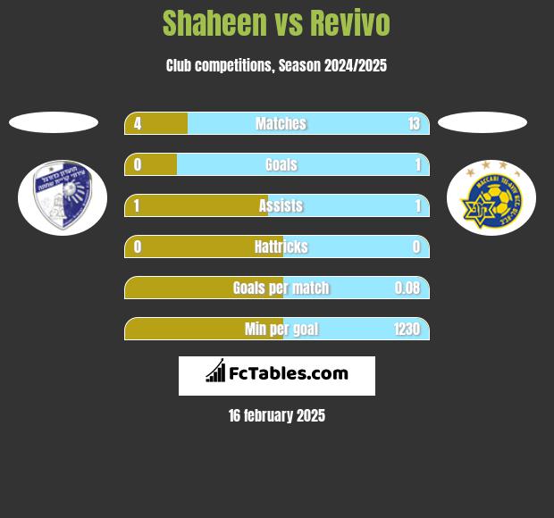 Shaheen vs Revivo h2h player stats